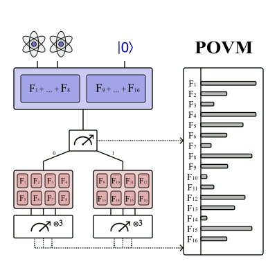 Dynamic-circuit POVMs thumbnail